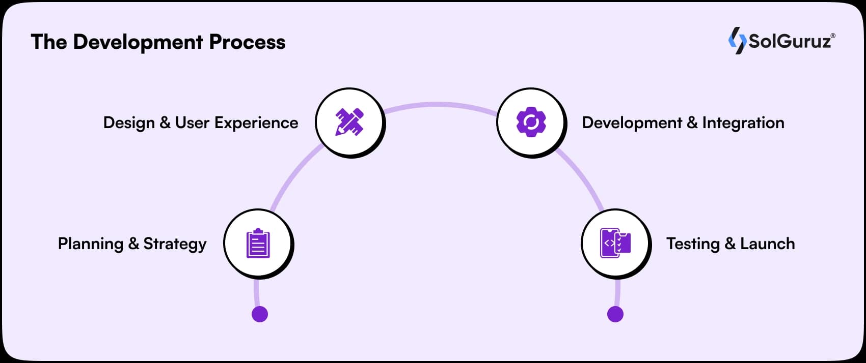 the development process
