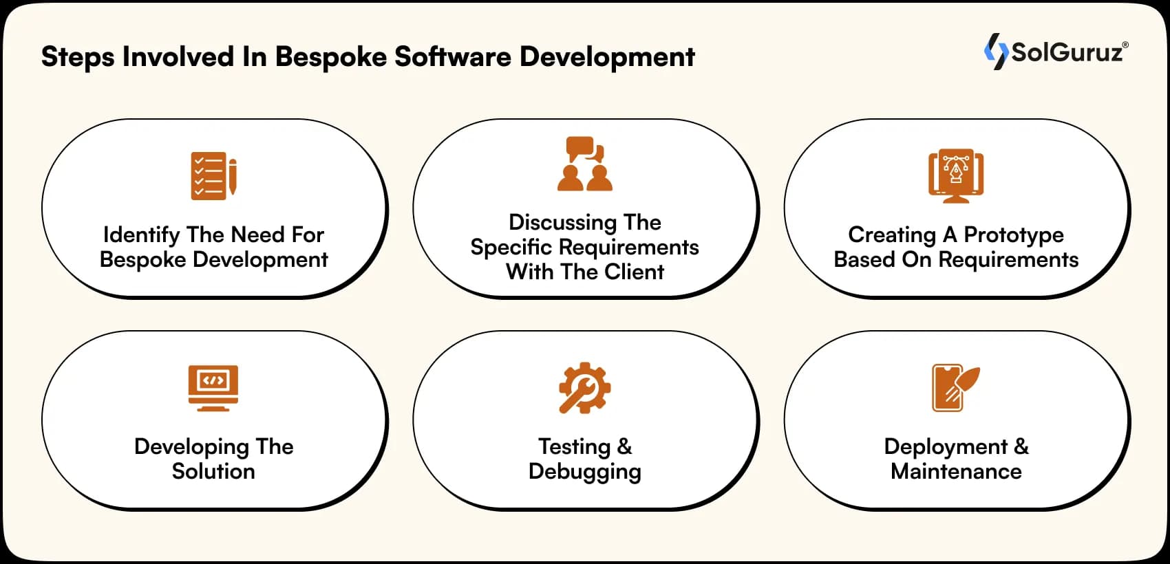 steps involved In bespoke software development