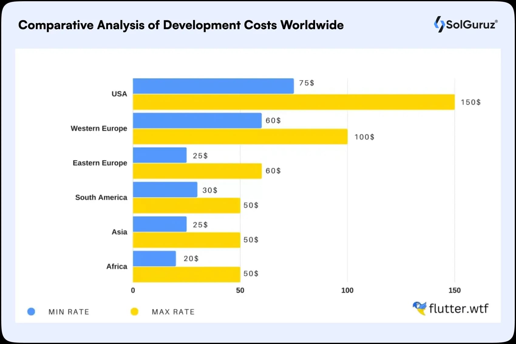 flutter app development cost worldwide