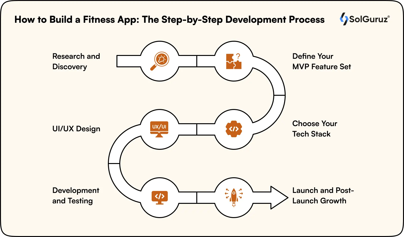 build a fitness app the step-by-step development process