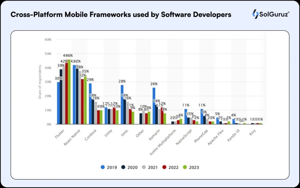 Most popular cross-platform mobile app development frameworks used by developers including Flutter and React Native.