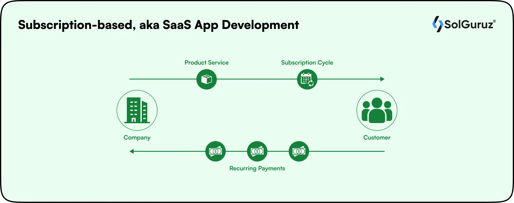 subscription-based saas app development